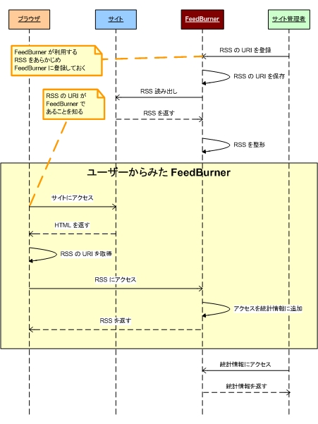 FeedBurner_Sequence.jpg