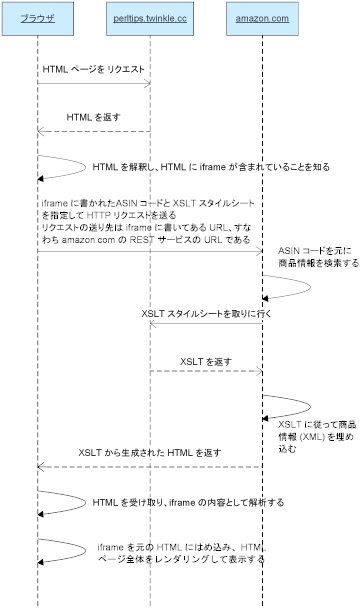 sequence_amazon_xslt.jpg